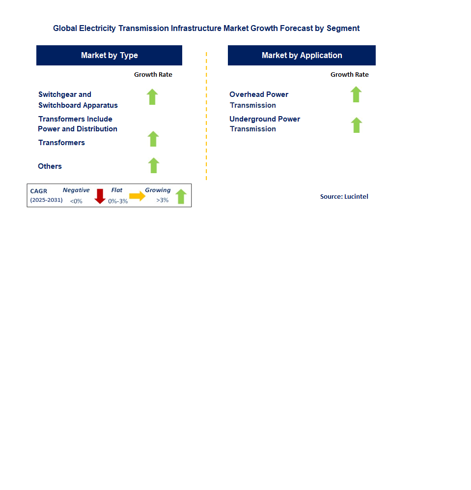 Electricity Transmission Infrastructure Market by Segment
